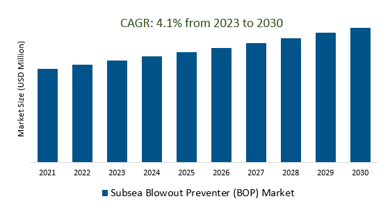 Subsea Blowout Preventer (BOP) Market Size 2023-2030	